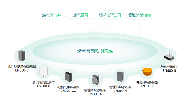 燃?xì)夤芫W(wǎng)監(jiān)測(cè)系統(tǒng),實(shí)現(xiàn)燃?xì)夤芫W(wǎng)數(shù)字化管理 燃?xì)夤芫W(wǎng)監(jiān)測(cè)系統(tǒng),實(shí)現(xiàn)燃?xì)夤芫W(wǎng)數(shù)字化管理