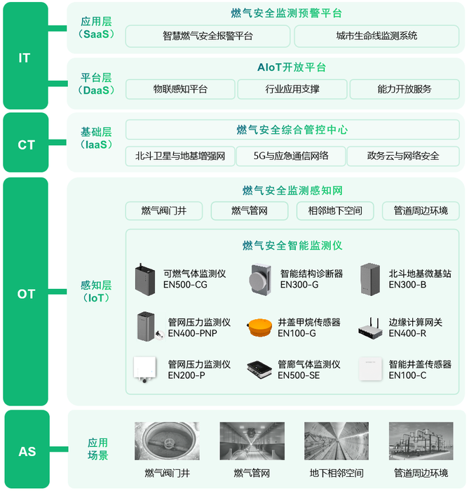 燃?xì)夤芫W(wǎng)監(jiān)測(cè)系統(tǒng),實(shí)現(xiàn)燃?xì)夤芫W(wǎng)數(shù)字化管理 燃?xì)夤芫W(wǎng)監(jiān)測(cè)系統(tǒng),實(shí)現(xiàn)燃?xì)夤芫W(wǎng)數(shù)字化管理