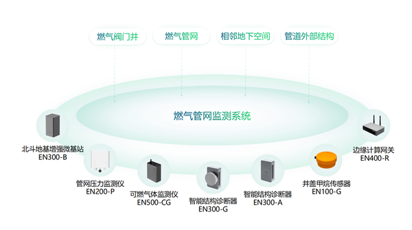 燃?xì)夤芫W(wǎng)監(jiān)測系統(tǒng),實(shí)現(xiàn)燃?xì)夤芫W(wǎng)安全監(jiān)測全覆蓋 燃?xì)夤芫W(wǎng)監(jiān)測系統(tǒng),實(shí)現(xiàn)燃?xì)夤芫W(wǎng)安全監(jiān)測全覆蓋