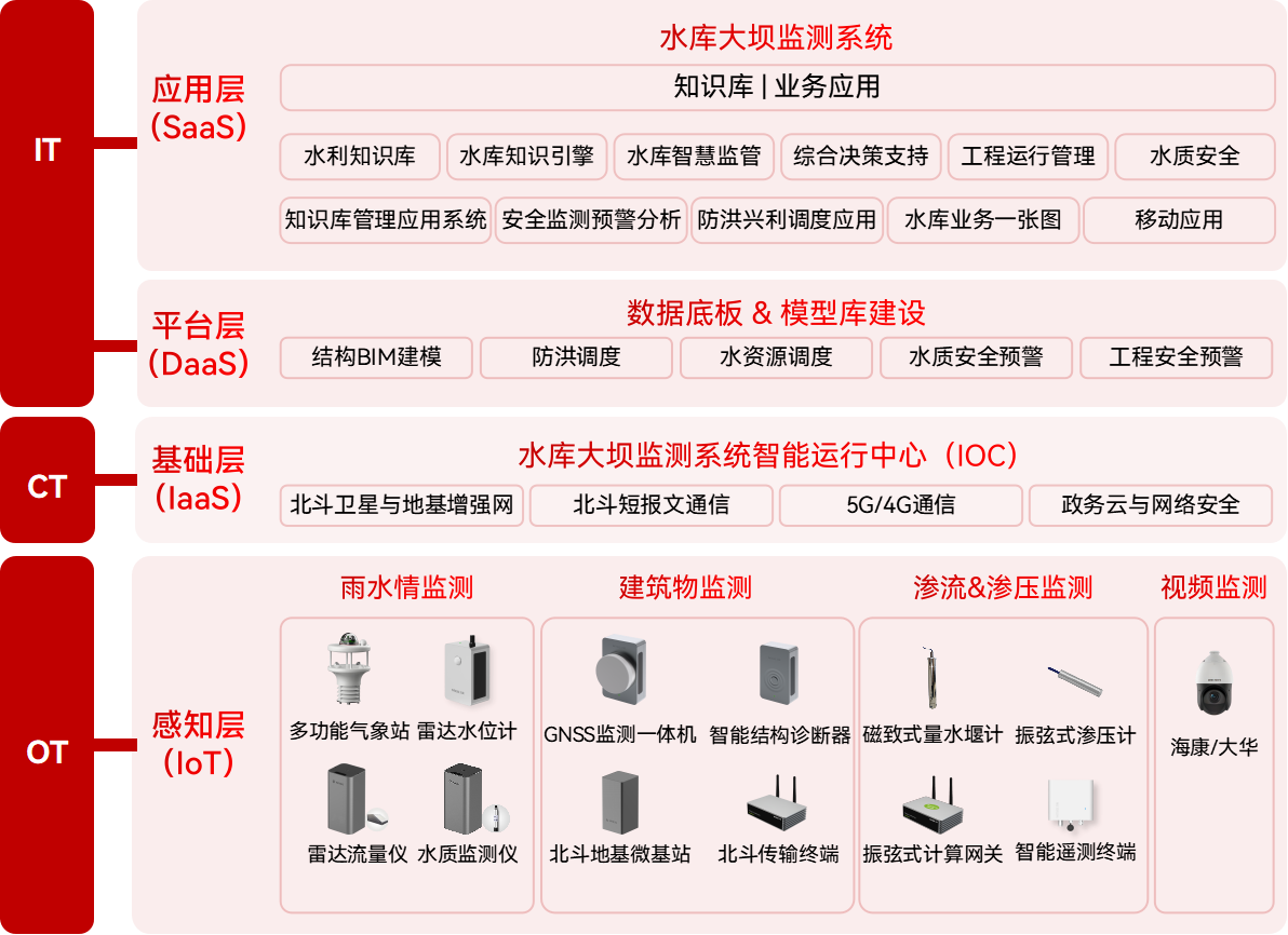 水庫(kù)壩體位移如何監(jiān)測(cè)，大壩自動(dòng)化監(jiān)測(cè)方案