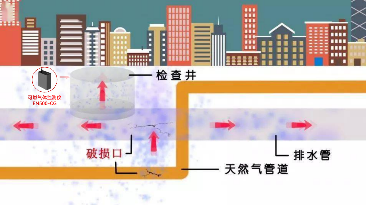 可燃?xì)怏w監(jiān)測儀 | 城市燃?xì)夤芫W(wǎng)泄漏監(jiān)測設(shè)備 可燃?xì)怏w監(jiān)測儀 | 城市燃?xì)夤芫W(wǎng)泄漏監(jiān)測設(shè)備