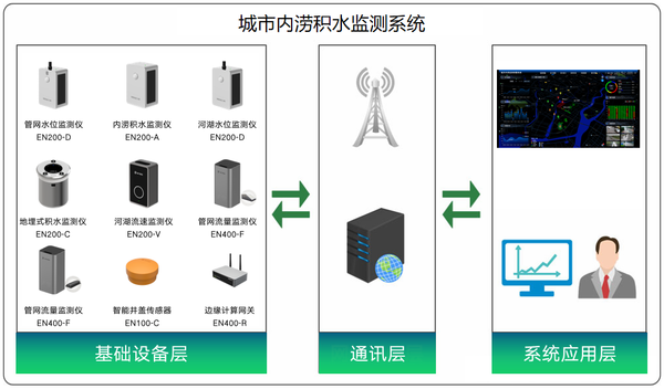 城市暴雨內(nèi)澇監(jiān)測(cè)預(yù)警：應(yīng)對(duì)南方持續(xù)強(qiáng)降雨挑戰(zhàn)