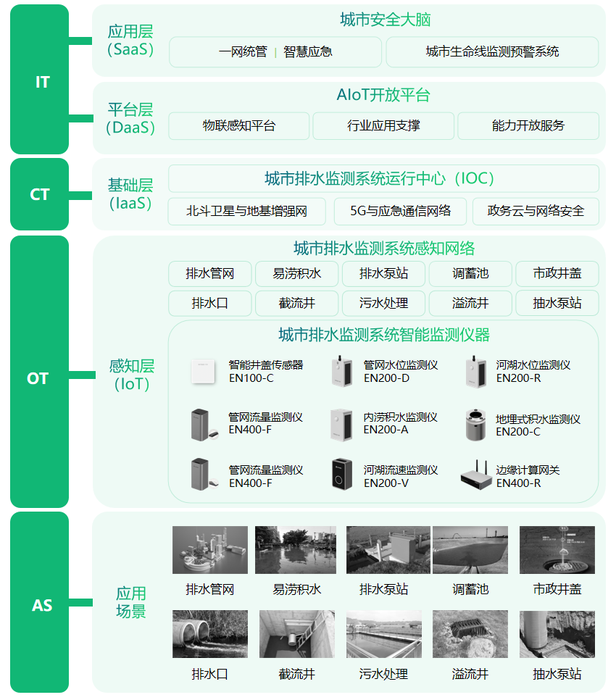 城市排水監(jiān)測系統(tǒng),助力“海綿城市”建設(shè) 城市排水監(jiān)測系統(tǒng),助力“海綿城市”建設(shè)