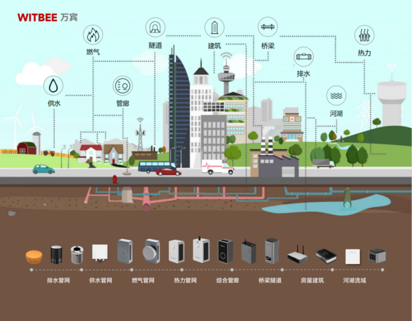 城市生命線監(jiān)測預警系統(tǒng)-精準識別城市基礎設施風險源和風險點 城市生命線監(jiān)測預警系統(tǒng)-精準識別城市基礎設施風險源和風險點