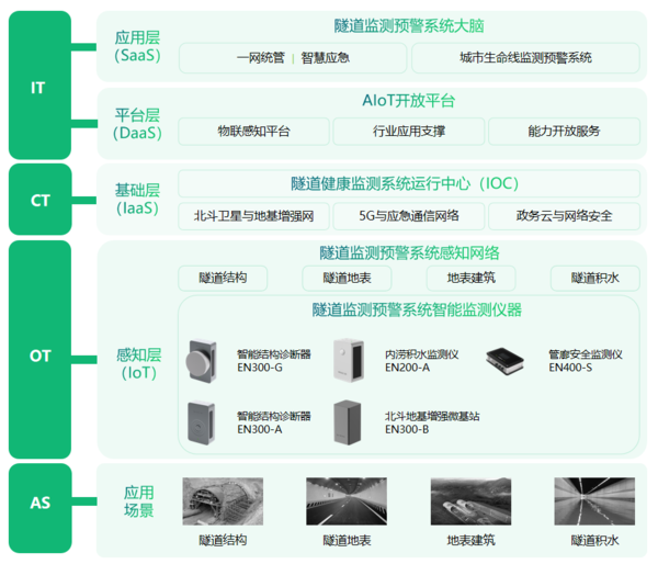 隧道安全監(jiān)測系統(tǒng),賦予城市基礎(chǔ)建設(shè)感知能力 隧道安全監(jiān)測系統(tǒng),賦予城市基礎(chǔ)建設(shè)感知能力
