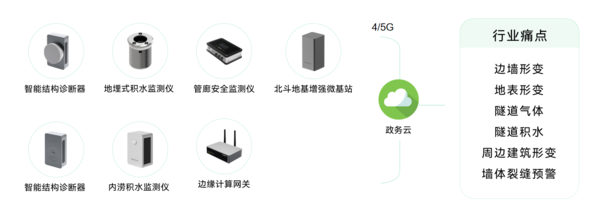 隧道安全監(jiān)測系統(tǒng),賦予城市基礎(chǔ)建設(shè)感知能力 隧道安全監(jiān)測系統(tǒng),賦予城市基礎(chǔ)建設(shè)感知能力