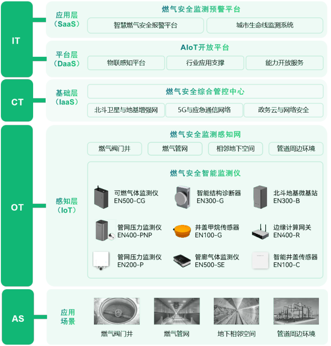 智慧燃氣監(jiān)測解決方案,筑牢燃氣安全防線 智慧燃氣監(jiān)測解決方案,筑牢燃氣安全防線