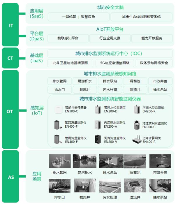 智慧排水監(jiān)測(cè)系統(tǒng),實(shí)時(shí)監(jiān)測(cè)護(hù)航城市里子工程 智慧排水監(jiān)測(cè)系統(tǒng),實(shí)時(shí)監(jiān)測(cè)護(hù)航城市里子工程