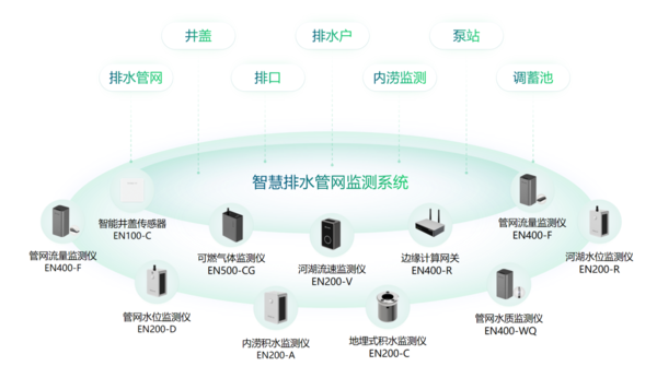 智慧排水監(jiān)測(cè)系統(tǒng),實(shí)時(shí)監(jiān)測(cè)護(hù)航城市里子工程 智慧排水監(jiān)測(cè)系統(tǒng),實(shí)時(shí)監(jiān)測(cè)護(hù)航城市里子工程