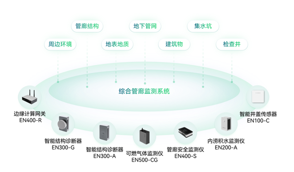地下管廊監(jiān)測系統(tǒng),管廊監(jiān)測設(shè)備有哪些 地下管廊監(jiān)測系統(tǒng),管廊監(jiān)測設(shè)備有哪些