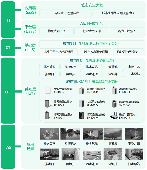 智慧排水監(jiān)測(cè)系統(tǒng),城市排水防澇監(jiān)測(cè)解決方案 智慧排水監(jiān)測(cè)系統(tǒng),城市排水防澇監(jiān)測(cè)解決方案