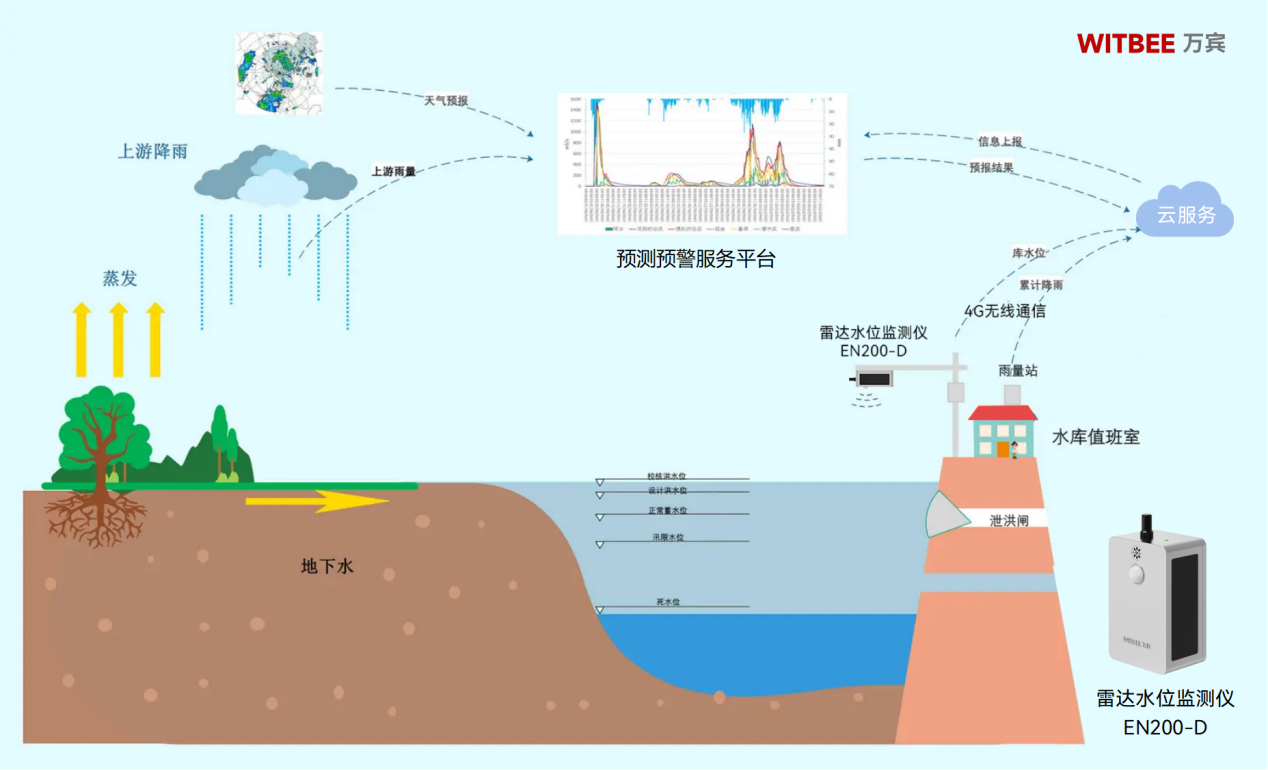 水庫水位居高不下有何影響?如何實現(xiàn)水位高度自動監(jiān)測與評估 水庫水位居高不下有何影響?如何實現(xiàn)水位高度自動監(jiān)測與評估