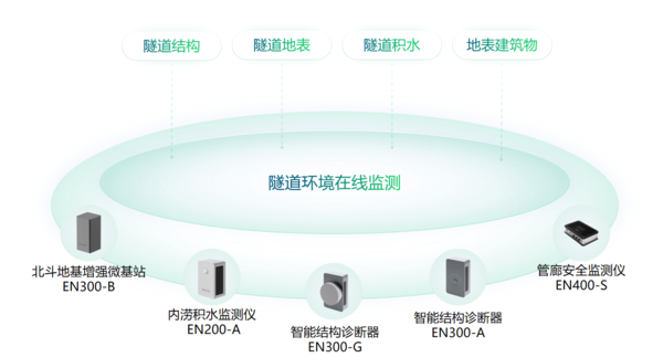 城市生命線監(jiān)測系統(tǒng):隧道安全健康監(jiān)測圖(2) 城市生命線監(jiān)測系統(tǒng):隧道安全健康監(jiān)測圖(2)