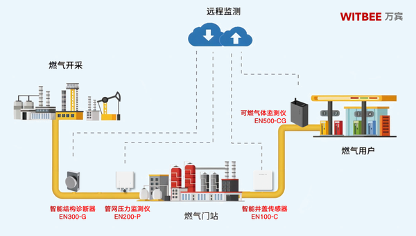 燃?xì)夤芫W(wǎng)監(jiān)測(cè)系統(tǒng)：科技賦能，守護(hù)城市“生命線”