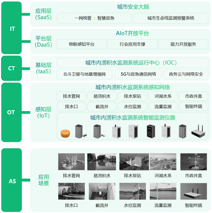 城市內(nèi)澇實(shí)施預(yù)警方案，內(nèi)澇積水監(jiān)測(cè)系統(tǒng)有何作用?