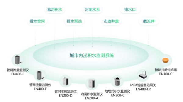 城市內(nèi)澇實(shí)施預(yù)警方案，內(nèi)澇積水監(jiān)測(cè)系統(tǒng)有何作用?