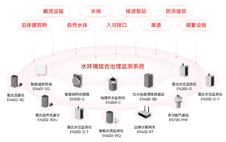 水環(huán)境