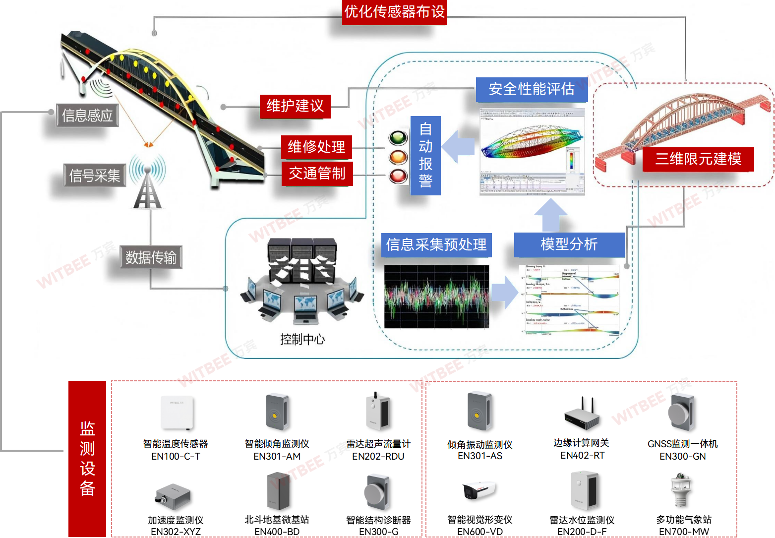 橋梁結(jié)構(gòu)健康監(jiān)測(cè)系統(tǒng)如何為城市交通保駕護(hù)航? 橋梁結(jié)構(gòu)健康監(jiān)測(cè)系統(tǒng)如何為城市交通保駕護(hù)航?