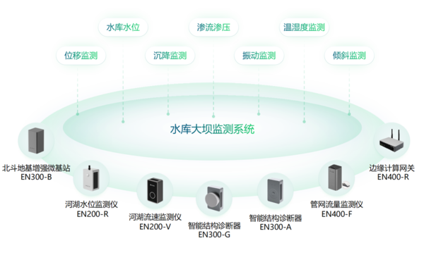 大壩安全監(jiān)測的主要內容和重要性有哪些? 大壩安全監(jiān)測的主要內容和重要性有哪些?