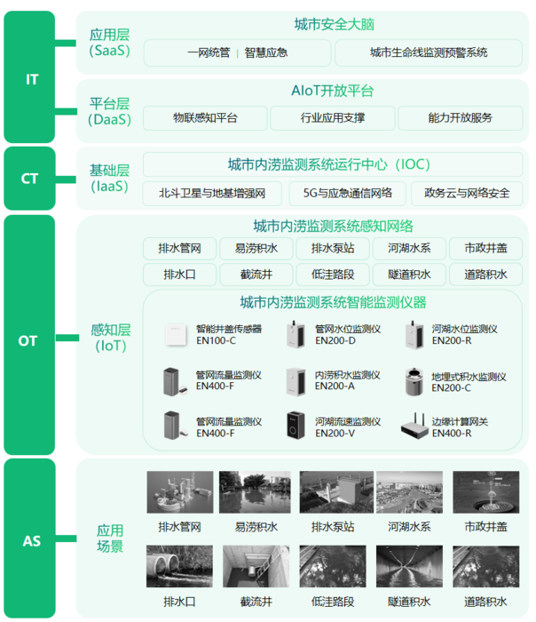內(nèi)澇積水智能監(jiān)測(cè)系統(tǒng),有效提高內(nèi)澇監(jiān)測(cè)效率 內(nèi)澇積水智能監(jiān)測(cè)系統(tǒng),有效提高內(nèi)澇監(jiān)測(cè)效率