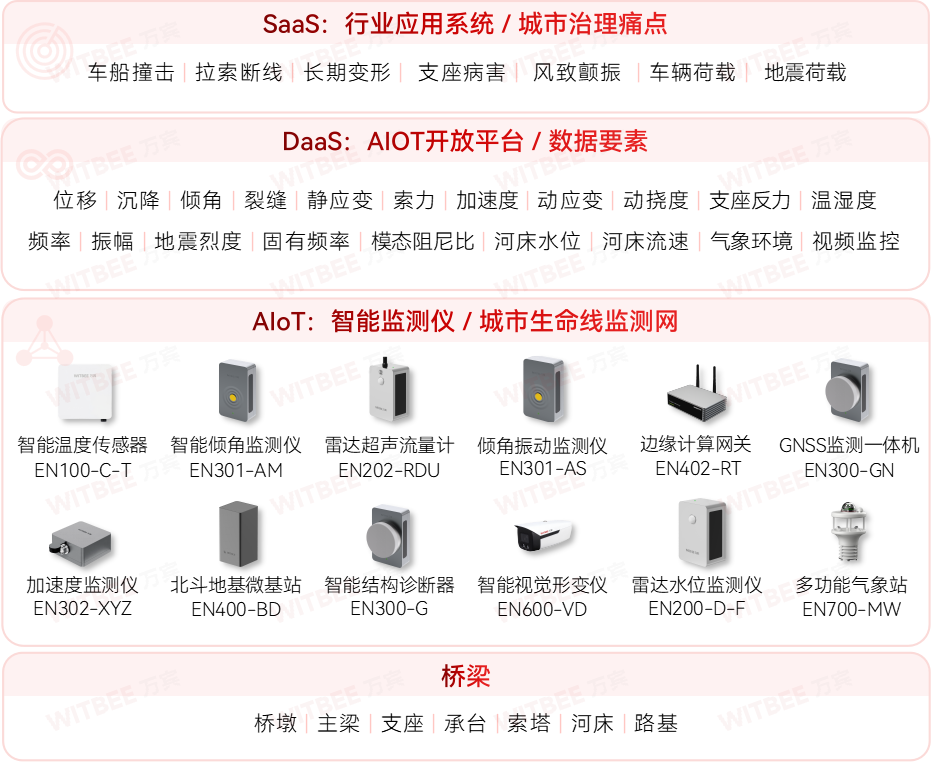 橋梁結(jié)構(gòu)健康監(jiān)測(cè)系統(tǒng)—提升橋梁養(yǎng)管信息化、智能化水平 橋梁結(jié)構(gòu)健康監(jiān)測(cè)系統(tǒng)—提升橋梁養(yǎng)管信息化、智能化水平