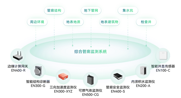 綜合管廊監(jiān)測系統(tǒng)架構(gòu)圖 綜合管廊監(jiān)測系統(tǒng)架構(gòu)圖