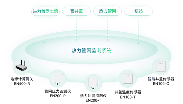 熱力管網(wǎng)監(jiān)測系統(tǒng)架構(gòu)圖 熱力管網(wǎng)監(jiān)測系統(tǒng)架構(gòu)圖