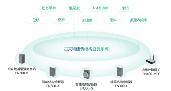 文化保護(hù)丨文物古建結(jié)構(gòu)監(jiān)測(cè)系統(tǒng)筑就感知防線(xiàn) 文化保護(hù)丨文物古建結(jié)構(gòu)監(jiān)測(cè)系統(tǒng)筑就感知防線(xiàn)