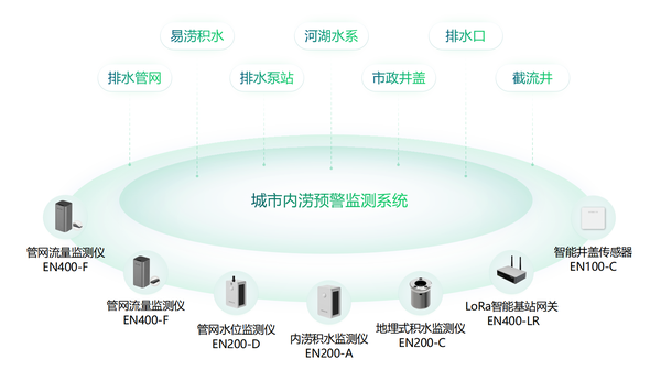 統(tǒng)籌排水防澇設施建設，構建城市排水防澇工程體系