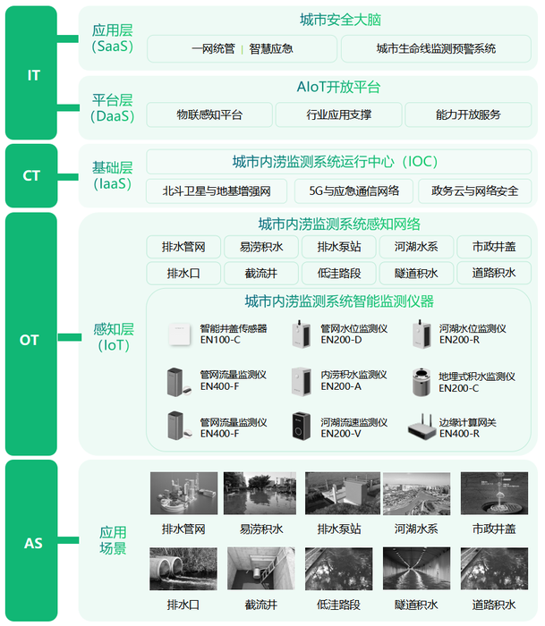 統(tǒng)籌排水防澇設施建設，構建城市排水防澇工程體系