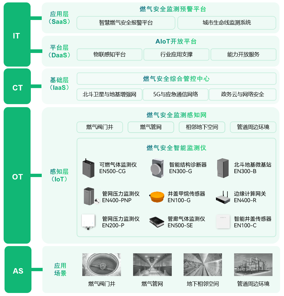 上海市推進(jìn)燃?xì)馍€工程建設(shè)，實(shí)現(xiàn)燃?xì)庵腔郾O(jiān)管