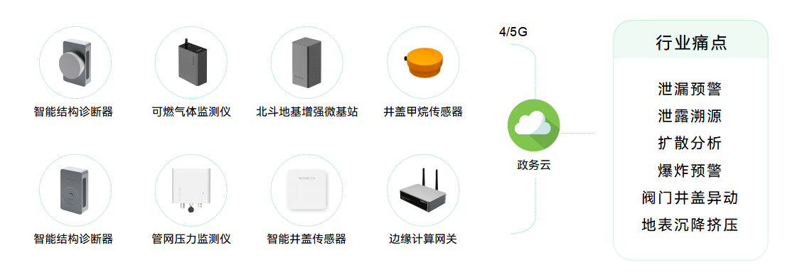 上海市推進(jìn)燃?xì)馍€工程建設(shè)，實(shí)現(xiàn)燃?xì)庵腔郾O(jiān)管