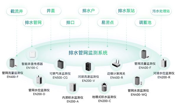 排水管網(wǎng)監(jiān)測系統(tǒng)架構(gòu)圖 排水管網(wǎng)監(jiān)測系統(tǒng)架構(gòu)圖