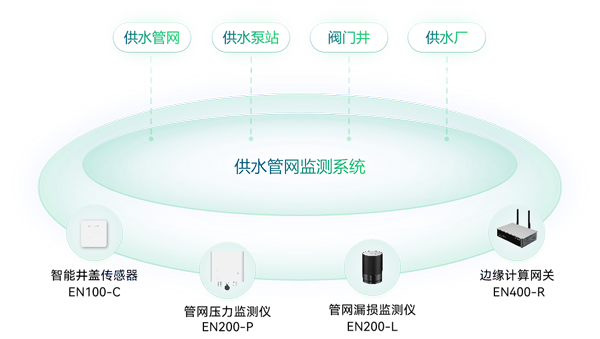 供水管網(wǎng)監(jiān)測系統(tǒng)架構(gòu)圖 供水管網(wǎng)監(jiān)測系統(tǒng)架構(gòu)圖