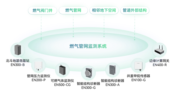 燃氣管網(wǎng)監(jiān)測系統(tǒng)架構(gòu)圖 燃氣管網(wǎng)監(jiān)測系統(tǒng)架構(gòu)圖