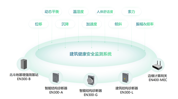 建筑結(jié)構(gòu)監(jiān)測，創(chuàng)新建筑監(jiān)管模式