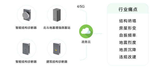 建筑結(jié)構(gòu)安全監(jiān)測系統(tǒng)，全方位監(jiān)測建筑健康狀態(tài)