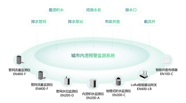 城市內(nèi)澇監(jiān)測(cè)預(yù)警,告別城市“水漫金山” 城市內(nèi)澇監(jiān)測(cè)預(yù)警,告別城市“水漫金山”