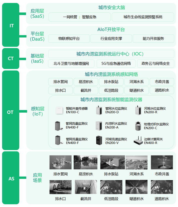 城市內(nèi)澇監(jiān)測(cè)預(yù)警,告別城市“水漫金山” 城市內(nèi)澇監(jiān)測(cè)預(yù)警,告別城市“水漫金山”