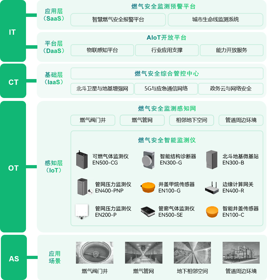 燃?xì)獍踩O(jiān)測(cè)預(yù)警系統(tǒng)架構(gòu)圖