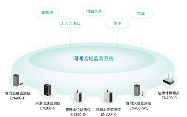 水環(huán)境綜合治理監(jiān)測系統(tǒng) 水環(huán)境綜合治理監(jiān)測系統(tǒng)