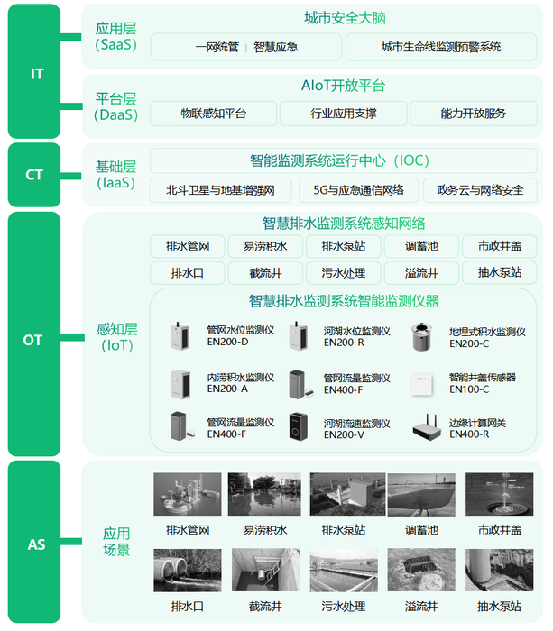城市排水管網監(jiān)測,預防“梗阻” 暢通“血脈” 城市排水管網監(jiān)測,預防“梗阻” 暢通“血脈”