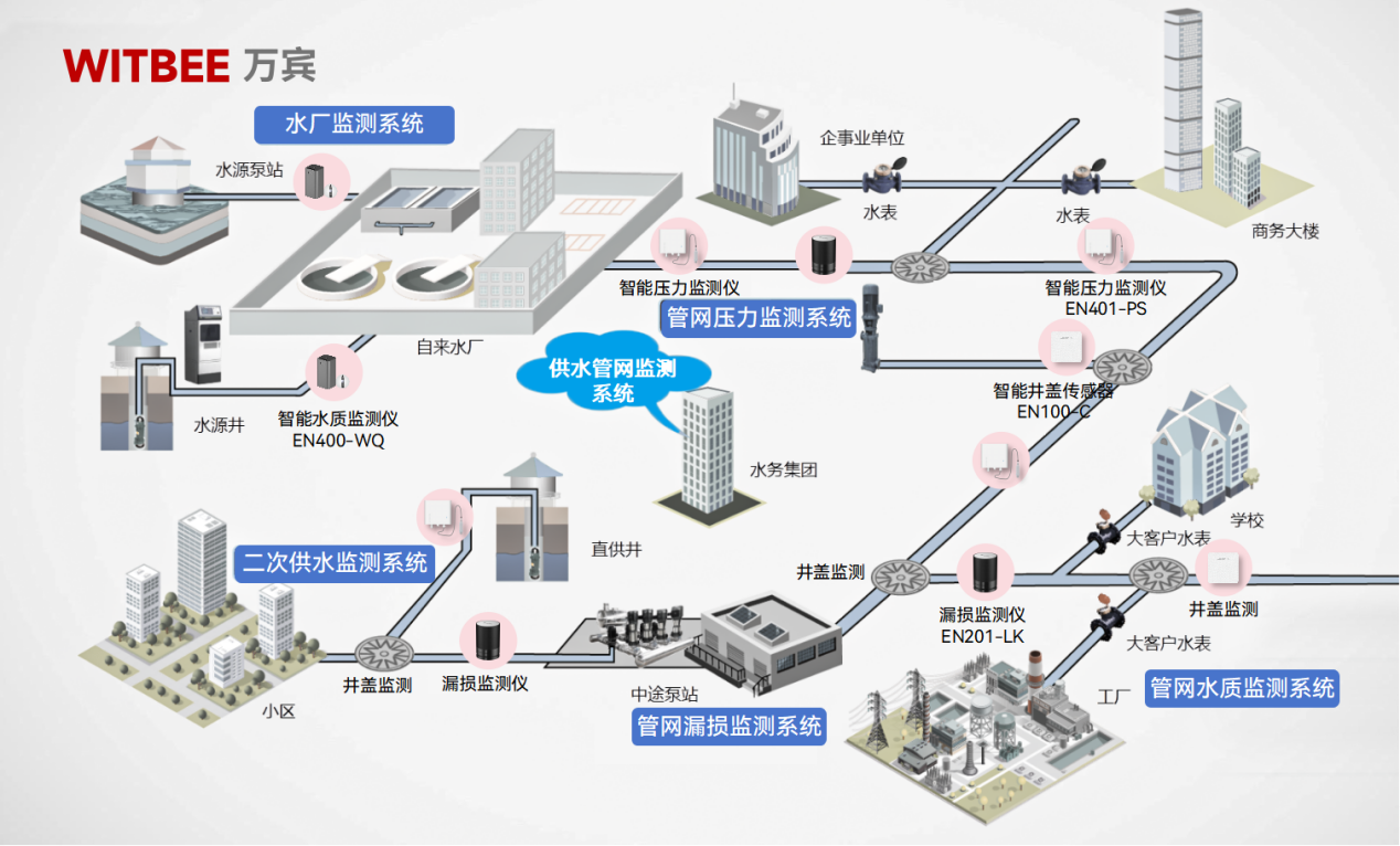 供水管網(wǎng)監(jiān)測系統(tǒng)24小時守護供水安全 供水管網(wǎng)監(jiān)測系統(tǒng)24小時守護供水安全