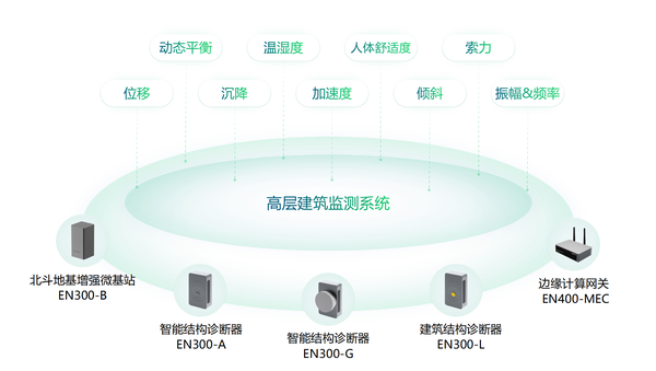 鄭州玉米樓被刮歪?建筑健康安全怎么實(shí)時(shí)監(jiān)測(cè) 鄭州玉米樓被刮歪?建筑健康安全怎么實(shí)時(shí)監(jiān)測(cè)