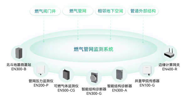 燃氣管網(wǎng)監(jiān)測系統(tǒng) 燃氣管網(wǎng)監(jiān)測系統(tǒng)