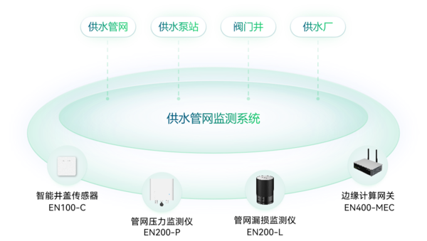 供水管網(wǎng)監(jiān)測系統(tǒng) 供水管網(wǎng)監(jiān)測系統(tǒng)