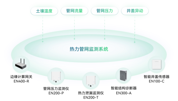 熱力管網(wǎng)監(jiān)測系統(tǒng) 熱力管網(wǎng)監(jiān)測系統(tǒng)
