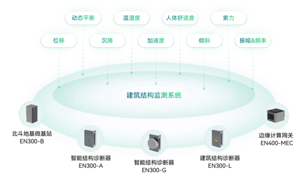 建筑結(jié)構(gòu)健康監(jiān)測系統(tǒng) 建筑結(jié)構(gòu)健康監(jiān)測系統(tǒng)