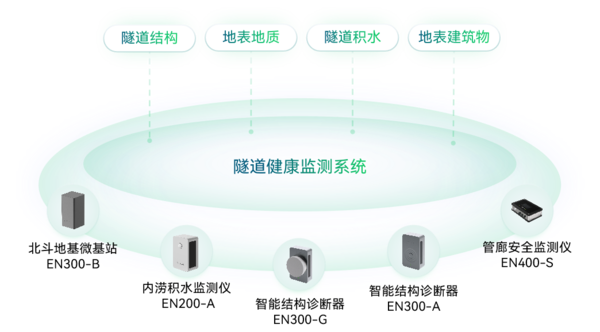 隧道健康監(jiān)測系統(tǒng) 隧道健康監(jiān)測系統(tǒng)