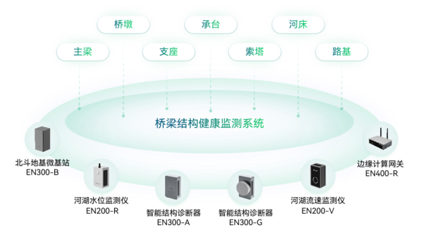 橋梁健康監(jiān)測系統(tǒng) 橋梁健康監(jiān)測系統(tǒng)